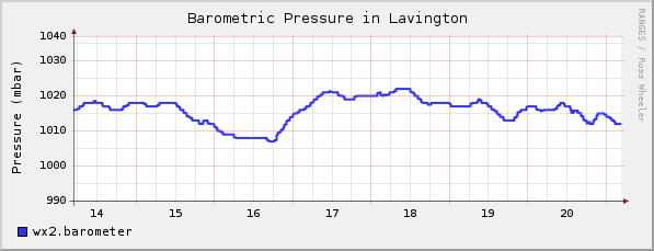 phoenix barometric pressure chart